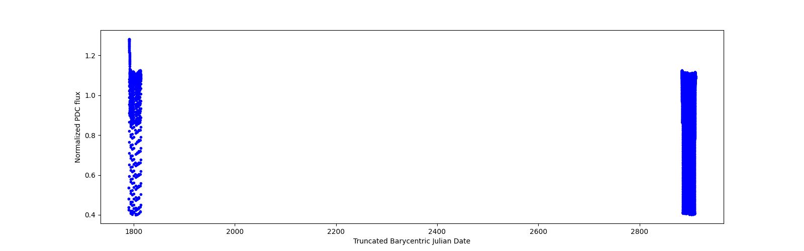 Timeseries plot