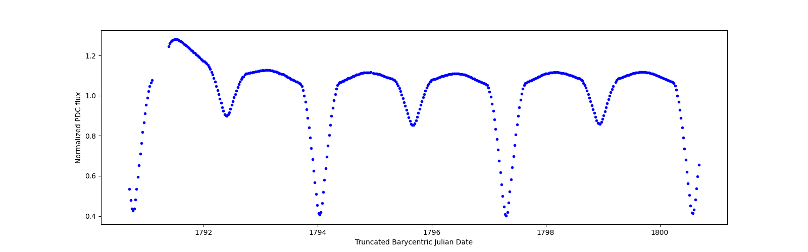 Zoomed-in timeseries plot