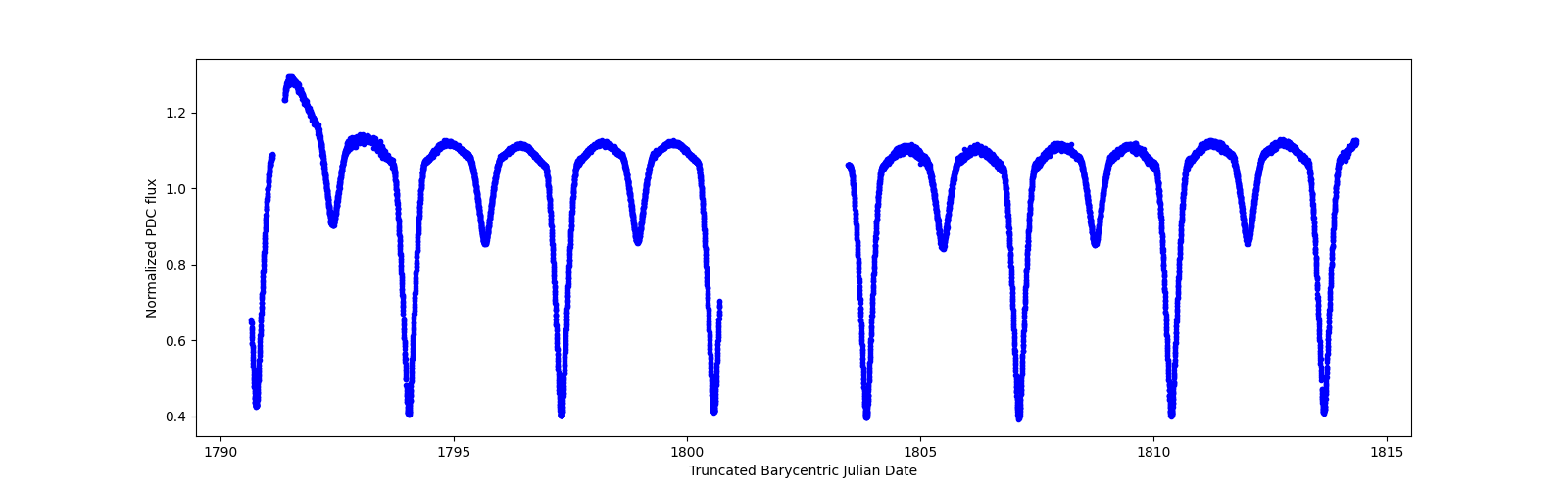 Timeseries plot