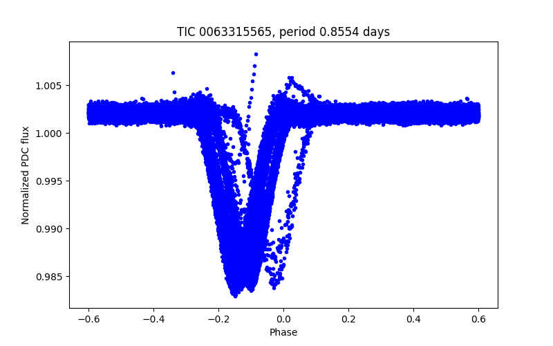 Phase plot