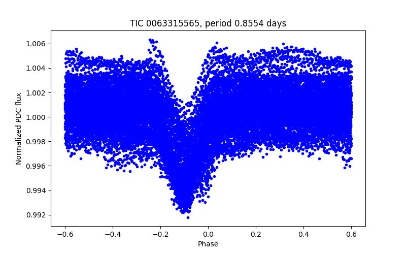 Phase plot