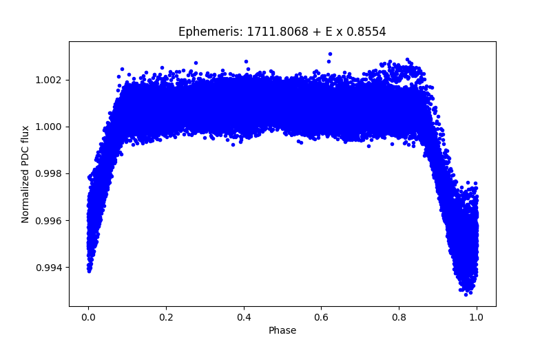 Phase plot