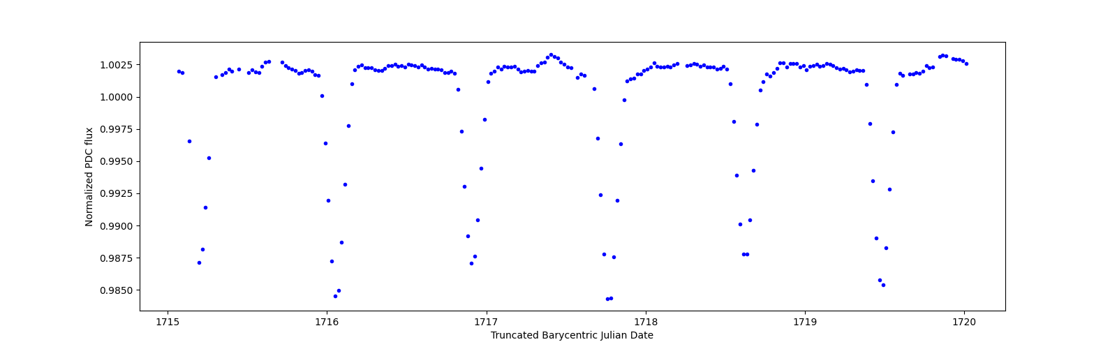 Zoomed-in timeseries plot