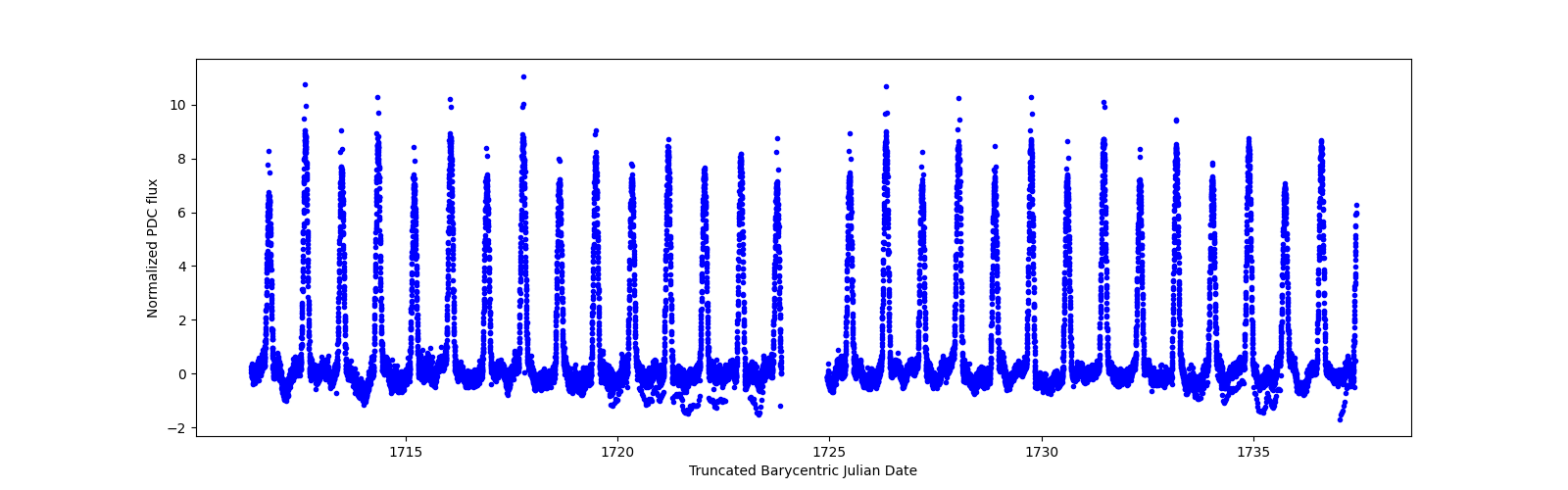 Timeseries plot