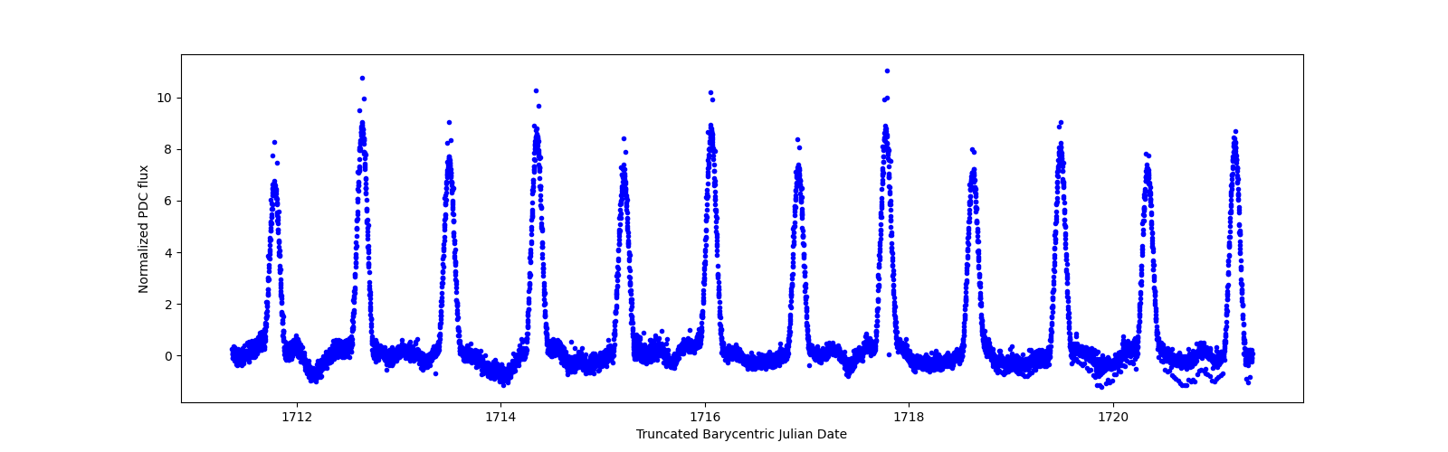 Zoomed-in timeseries plot
