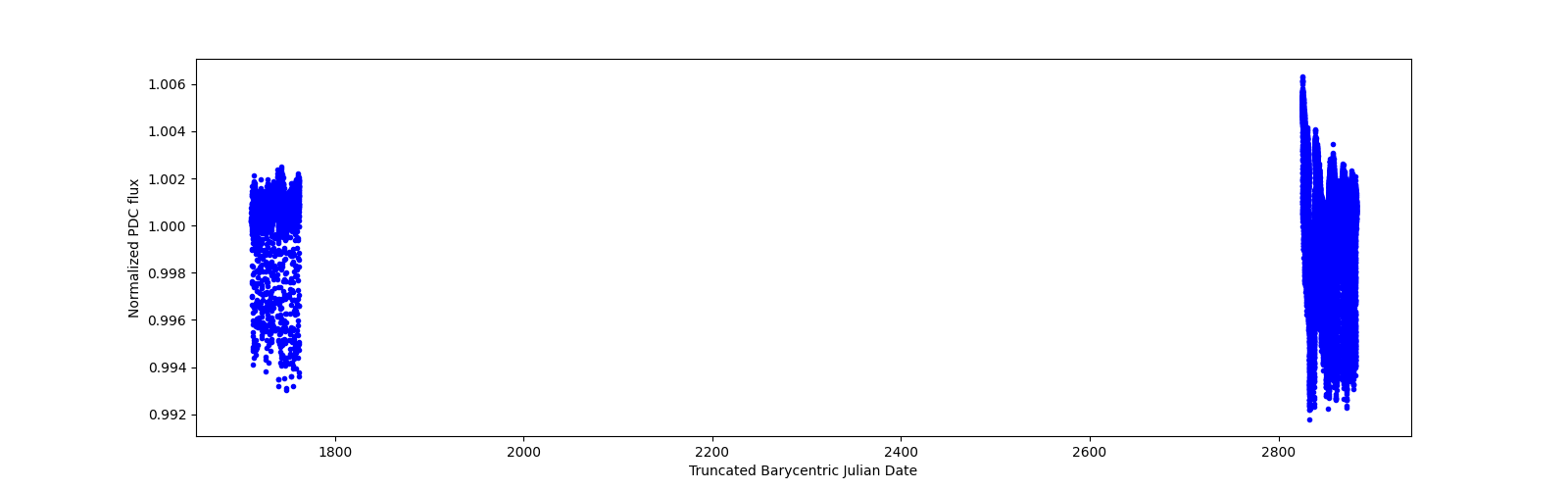 Timeseries plot
