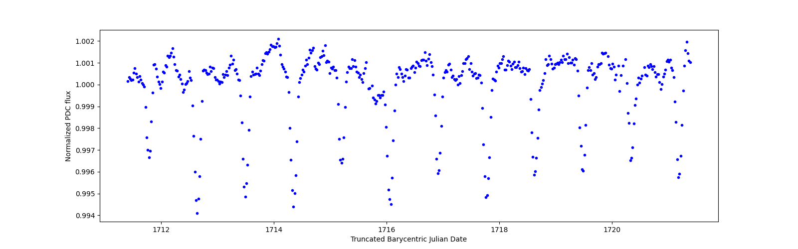 Zoomed-in timeseries plot