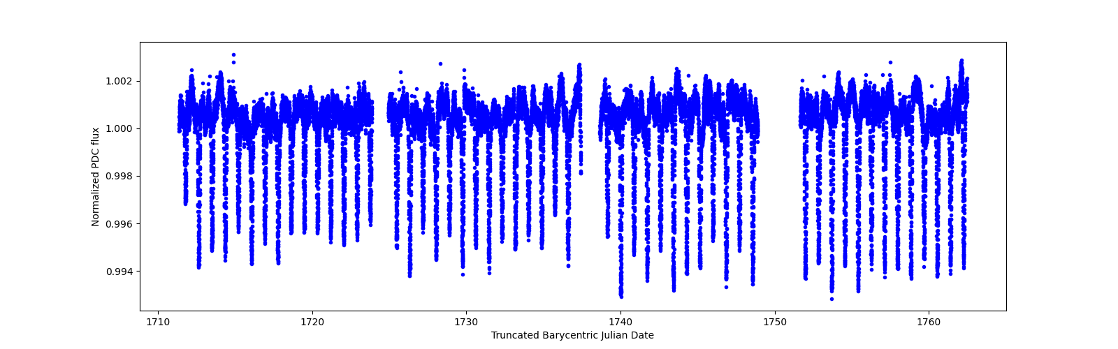 Timeseries plot