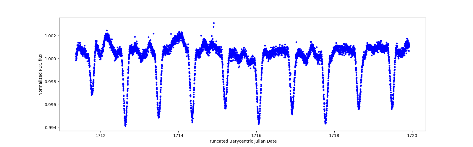 Zoomed-in timeseries plot