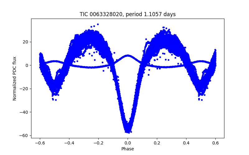 Phase plot