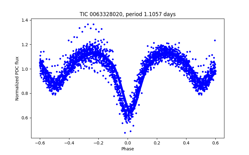 Phase plot