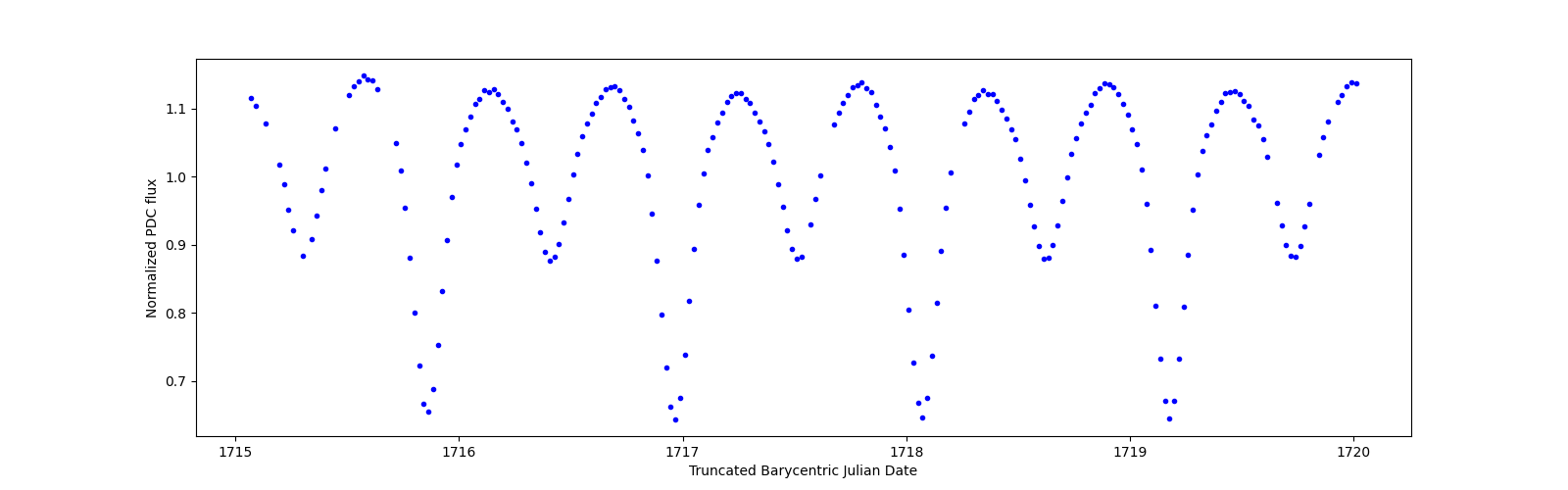 Zoomed-in timeseries plot