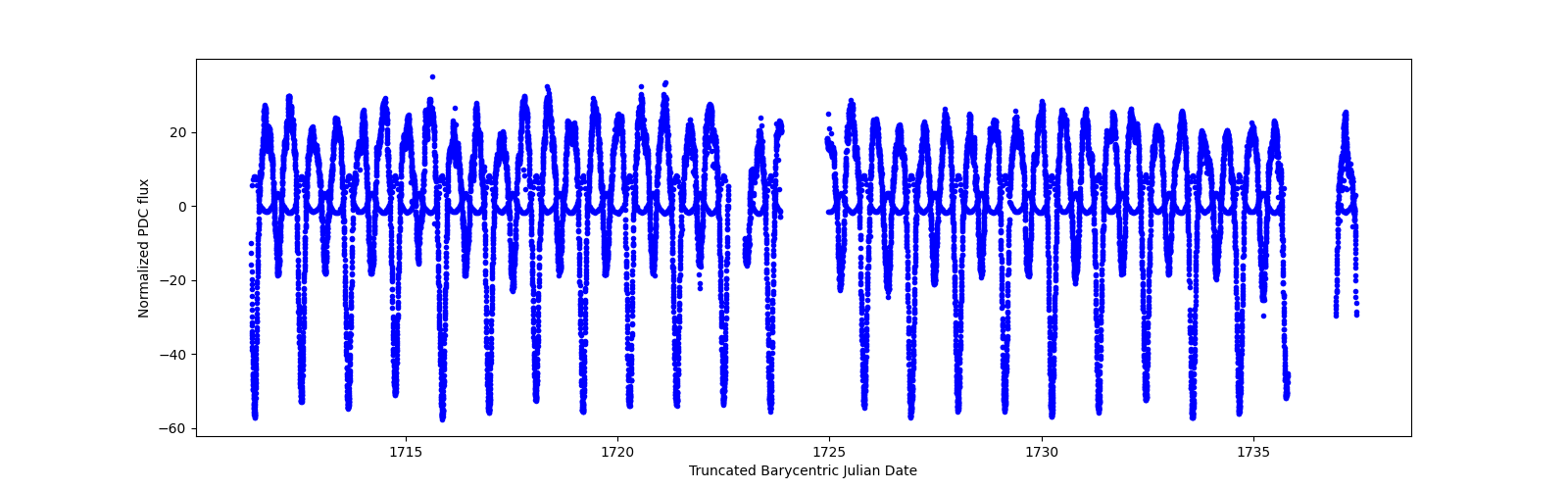 Timeseries plot