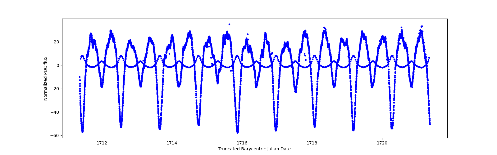 Zoomed-in timeseries plot