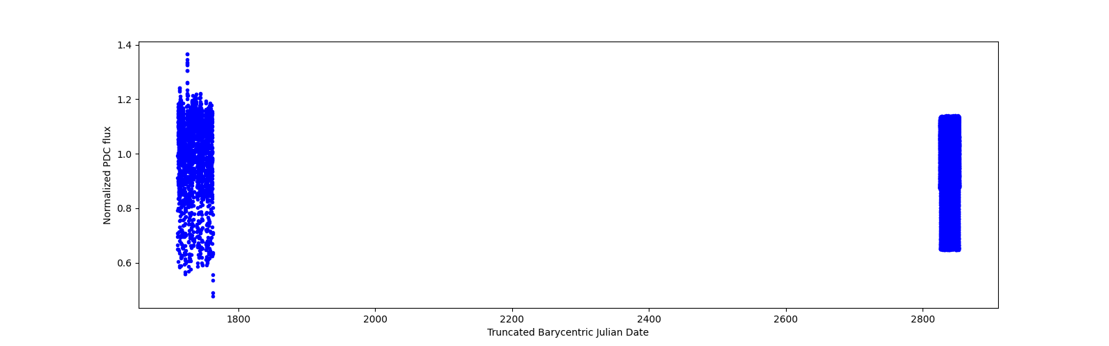 Timeseries plot