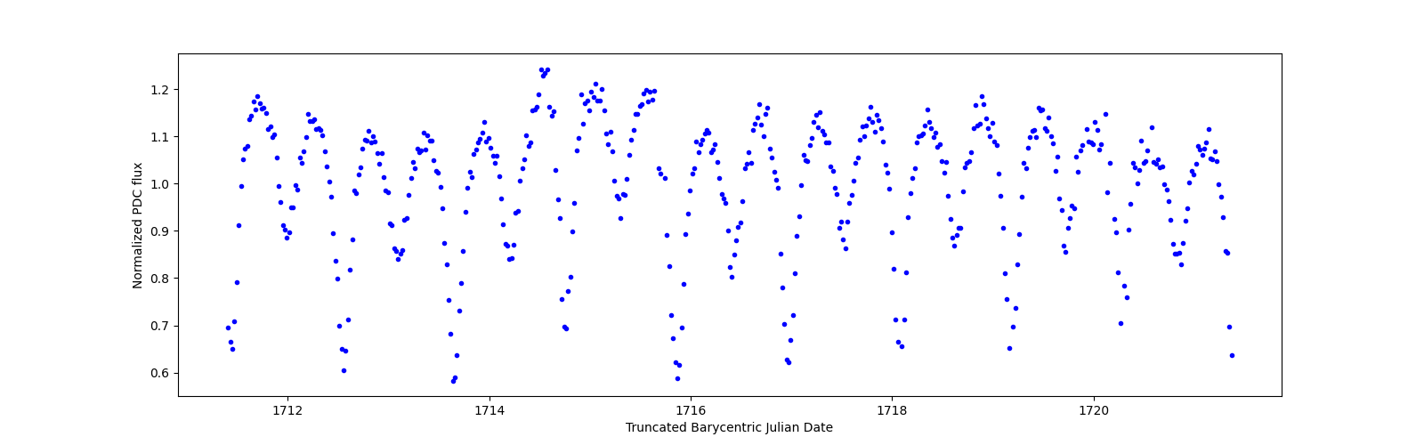 Zoomed-in timeseries plot