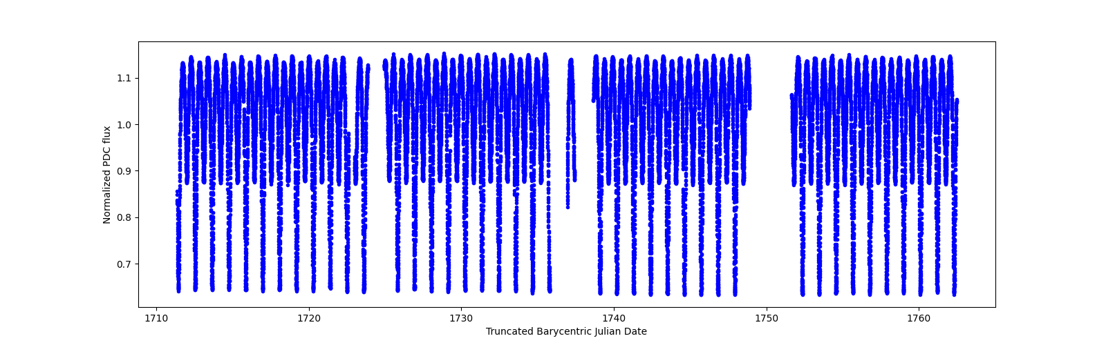 Timeseries plot