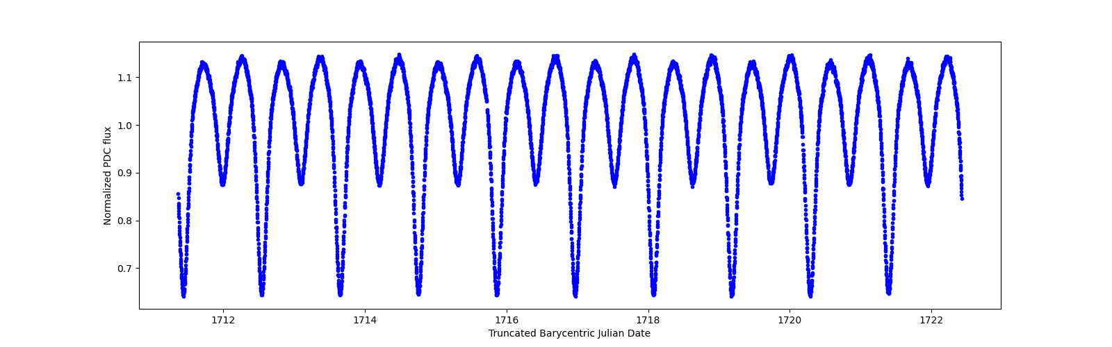 Zoomed-in timeseries plot