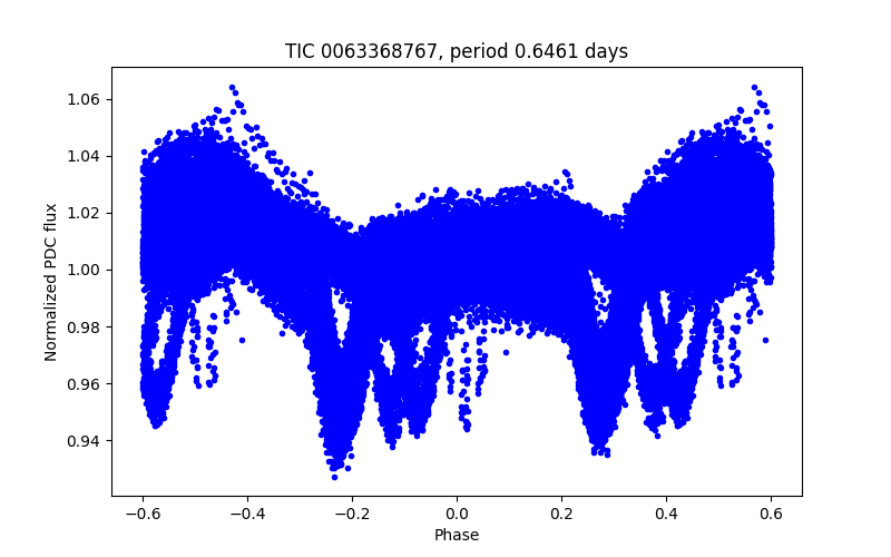 Phase plot
