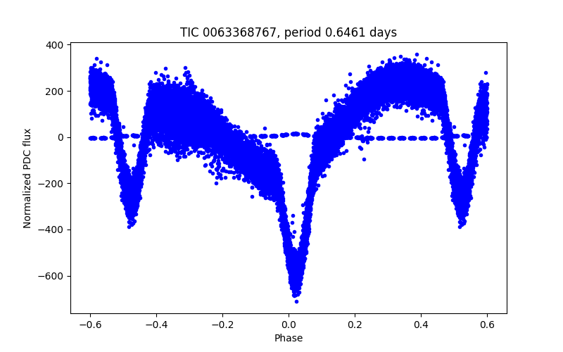 Phase plot
