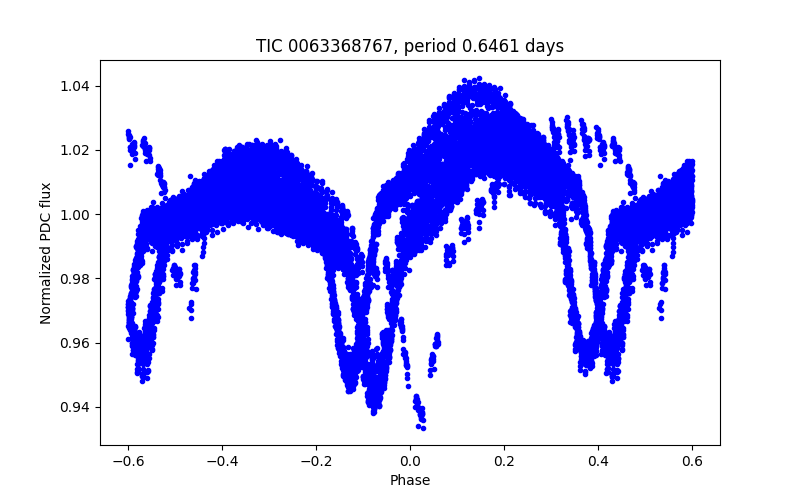 Phase plot