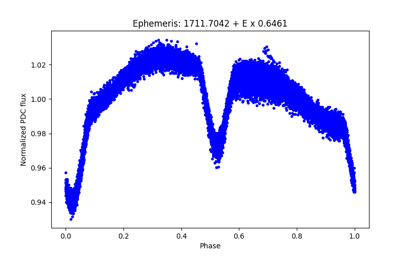 Phase plot