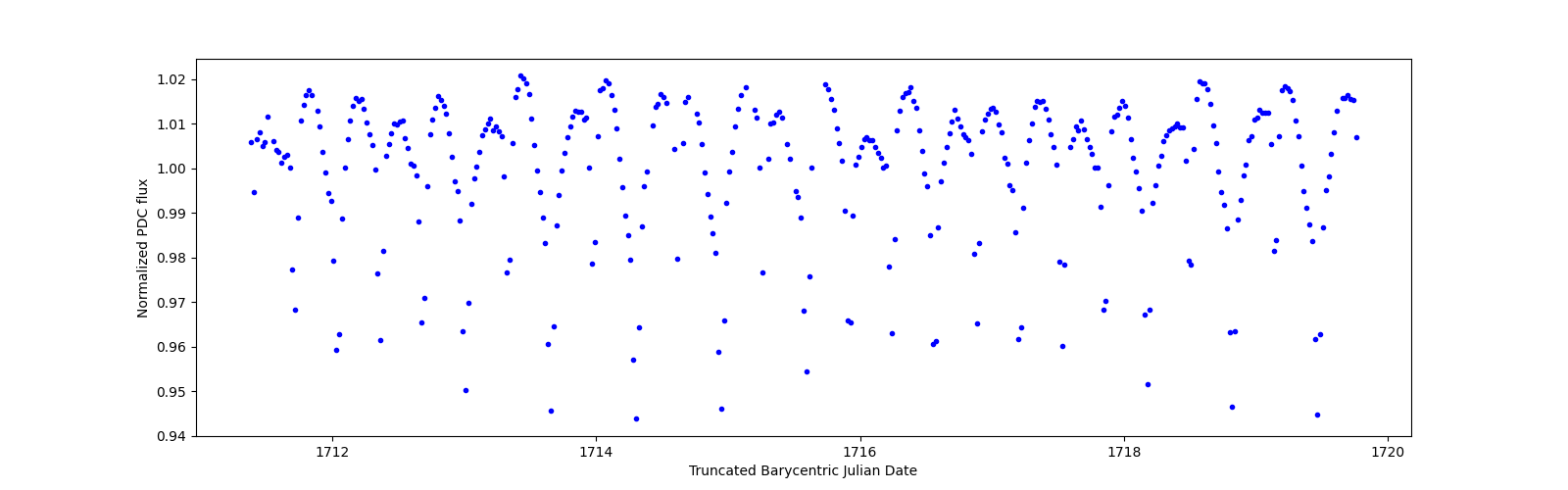 Zoomed-in timeseries plot