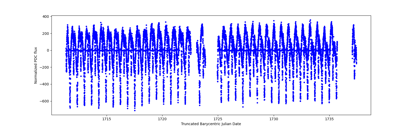Timeseries plot
