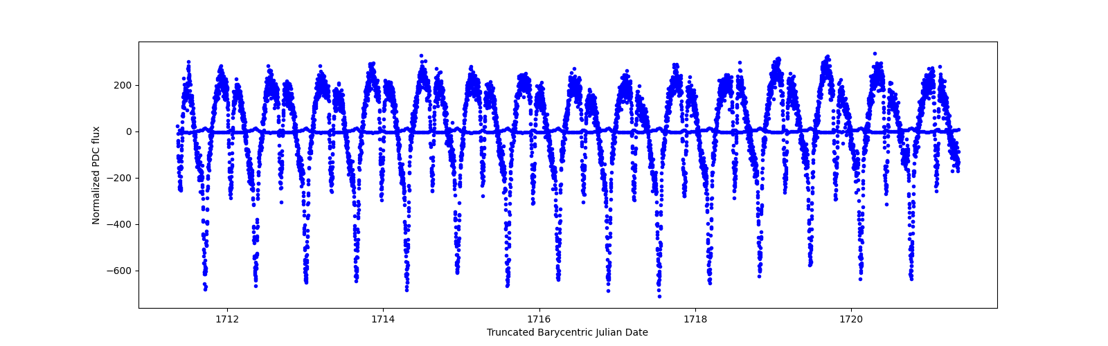 Zoomed-in timeseries plot