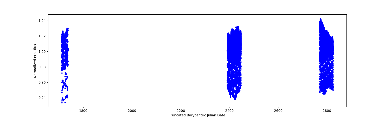 Timeseries plot
