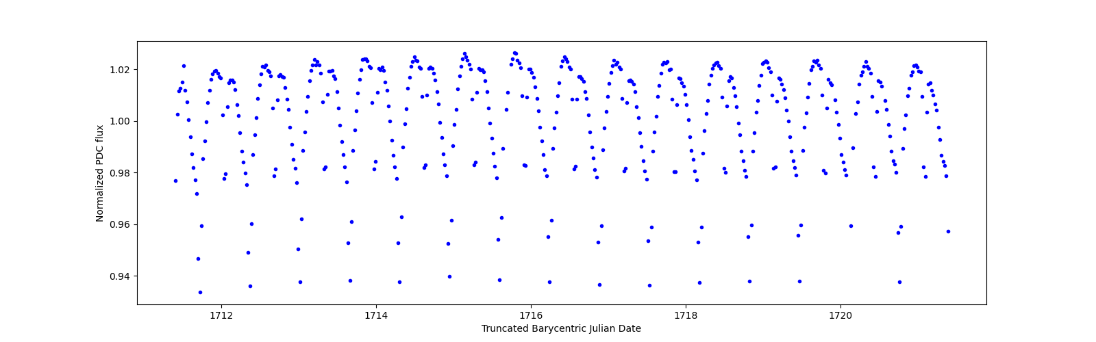 Zoomed-in timeseries plot
