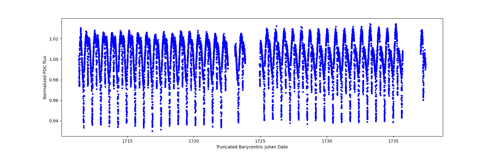 Timeseries plot