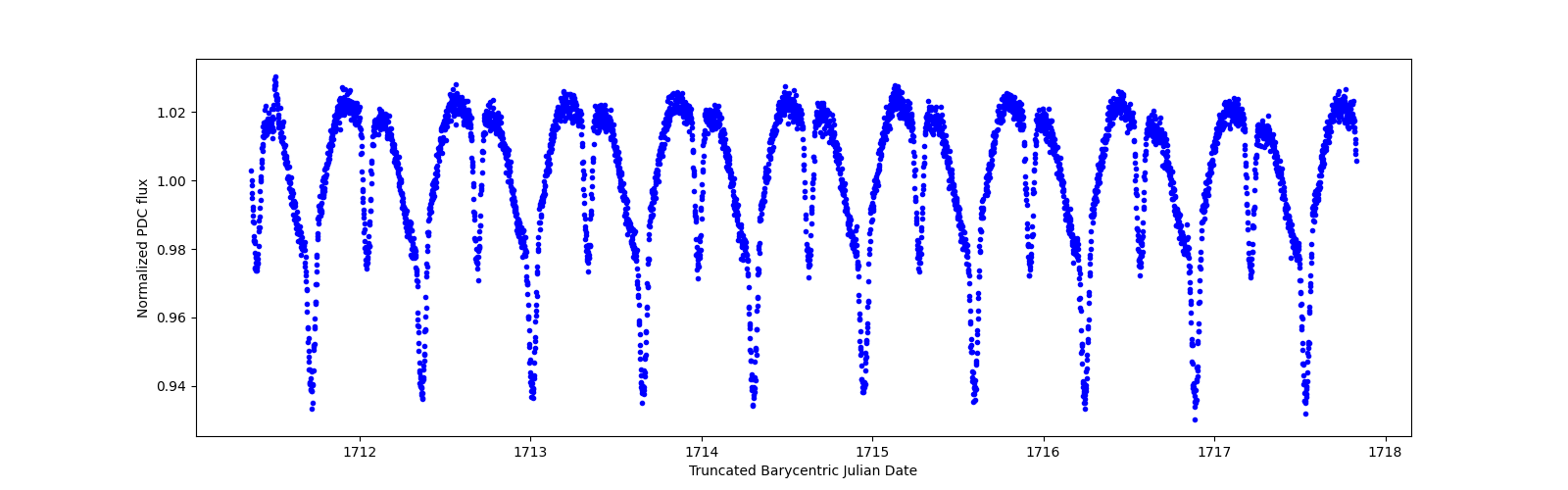 Zoomed-in timeseries plot