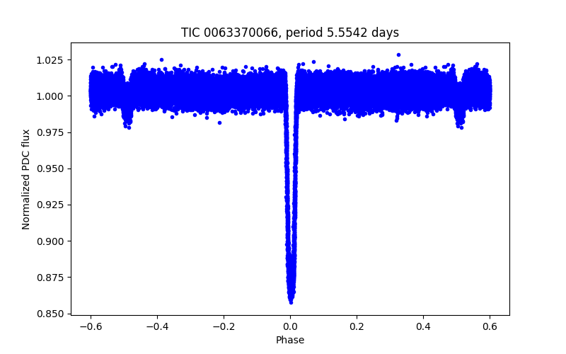 Phase plot