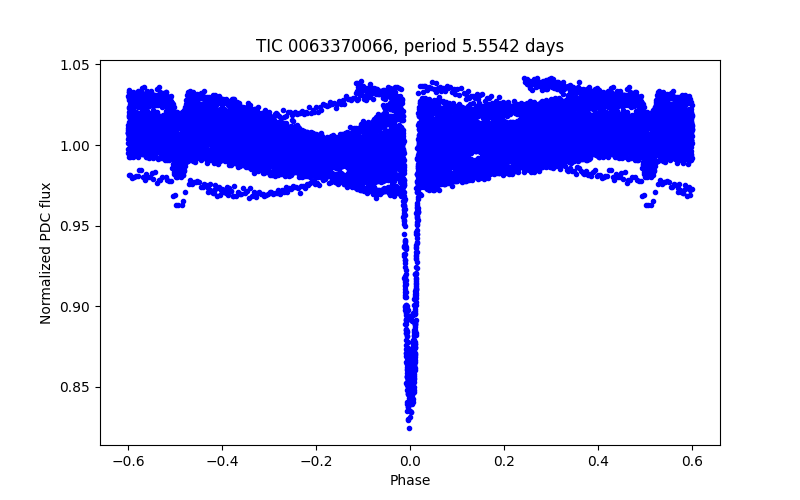Phase plot