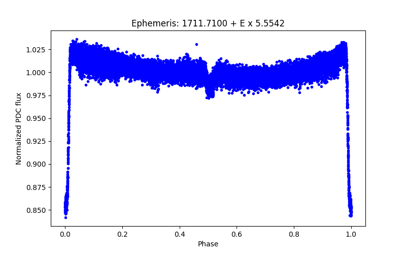 Phase plot