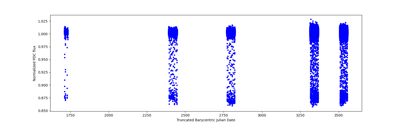 Timeseries plot