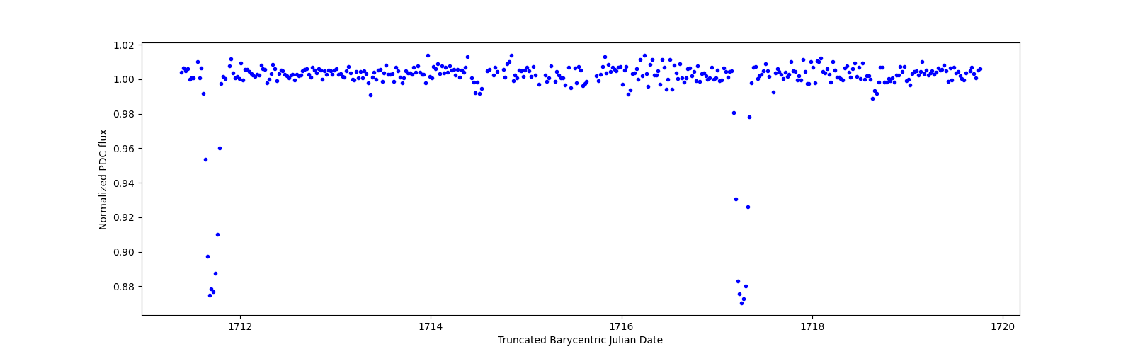 Zoomed-in timeseries plot