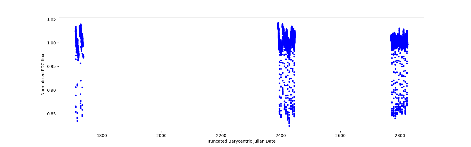 Timeseries plot