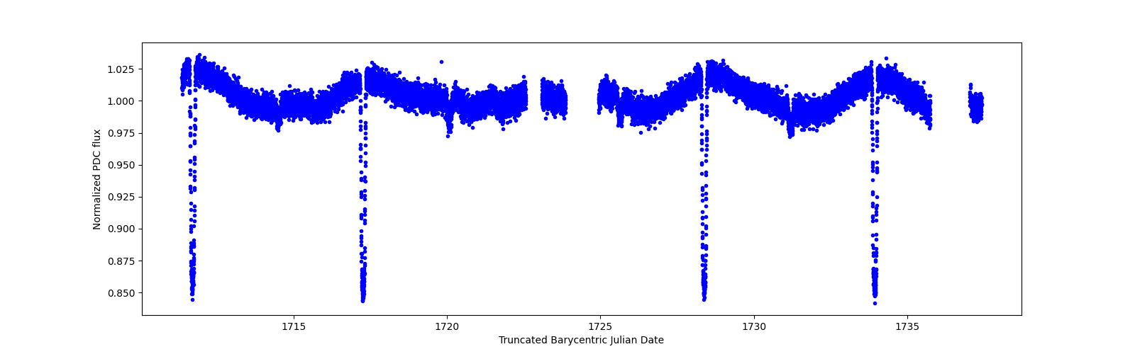 Zoomed-in timeseries plot