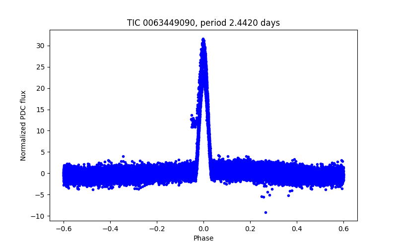 Phase plot