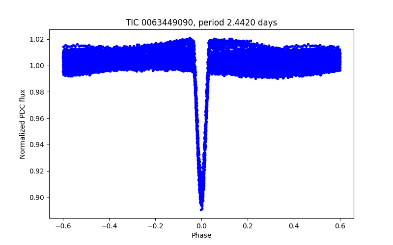 Phase plot