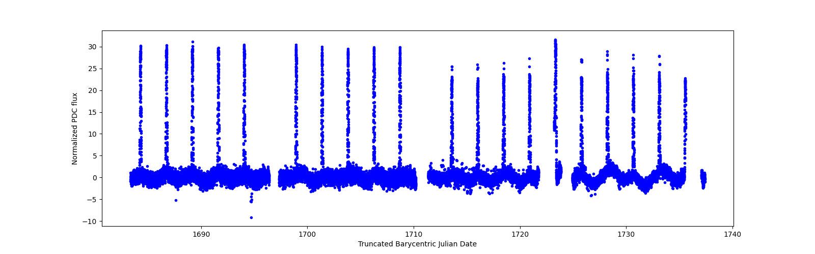 Timeseries plot