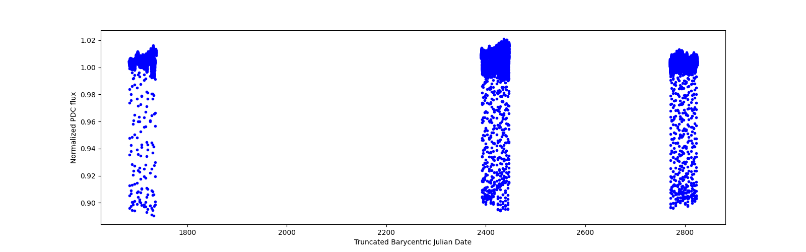 Timeseries plot