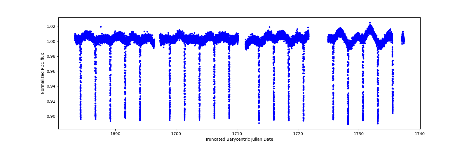 Timeseries plot