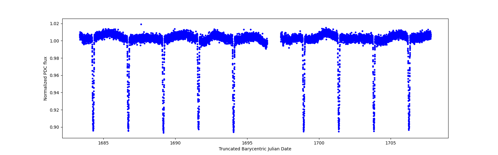 Zoomed-in timeseries plot