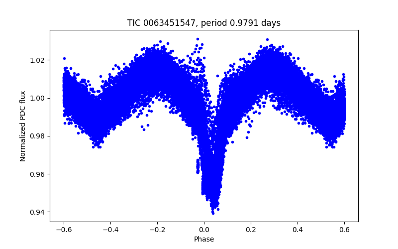 Phase plot
