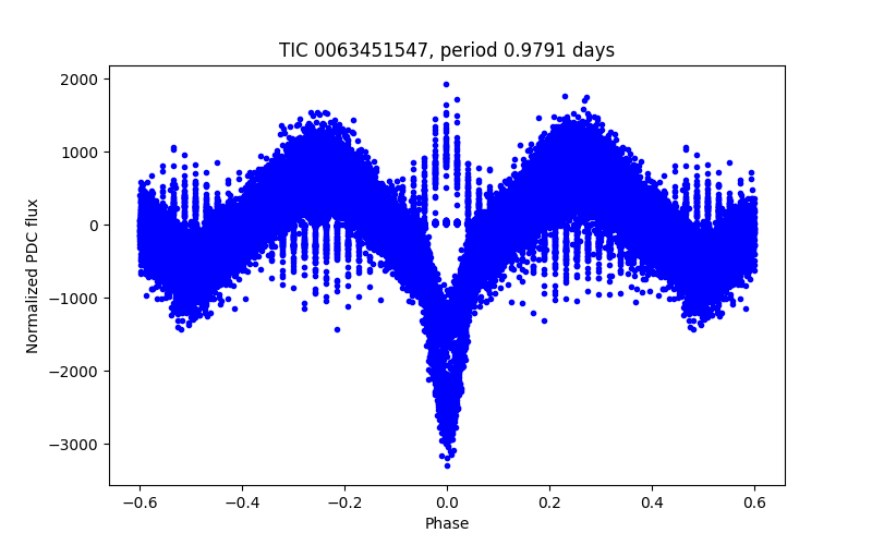 Phase plot