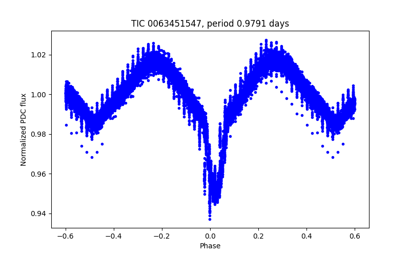Phase plot