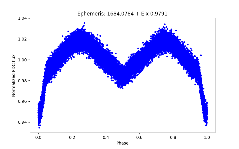 Phase plot